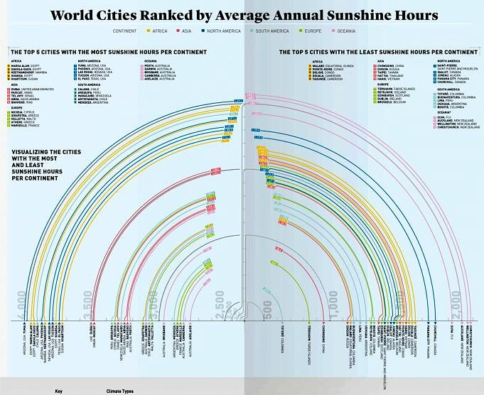 World Cities Ranked By Average Annual Sunshine Hours